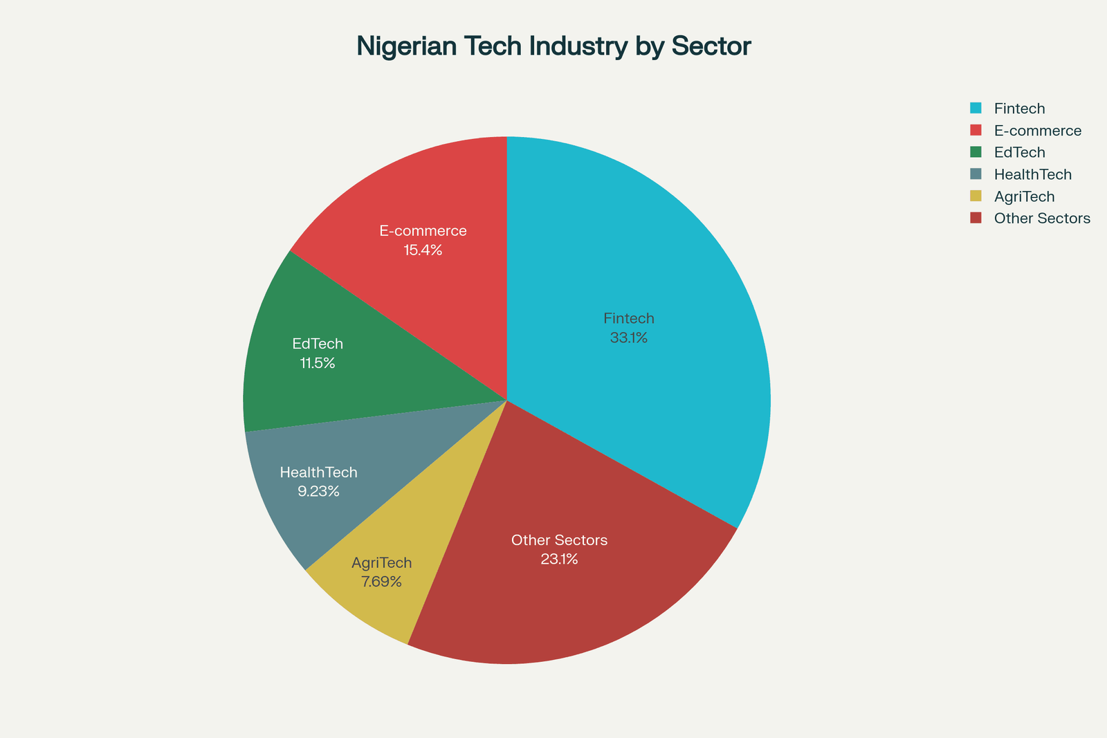 A bar chart showing the breakdown of Nigerian tech companies by industry sector, with Fintech leading.