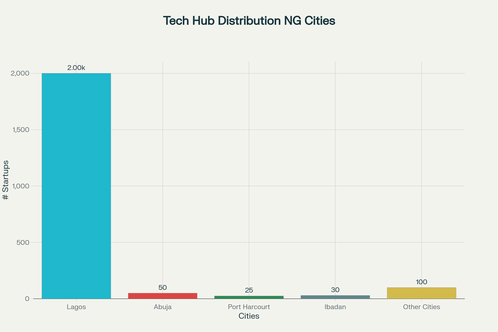 A pie chart showing the distribution of tech startups across major Nigerian cities, with Lagos having the largest share.