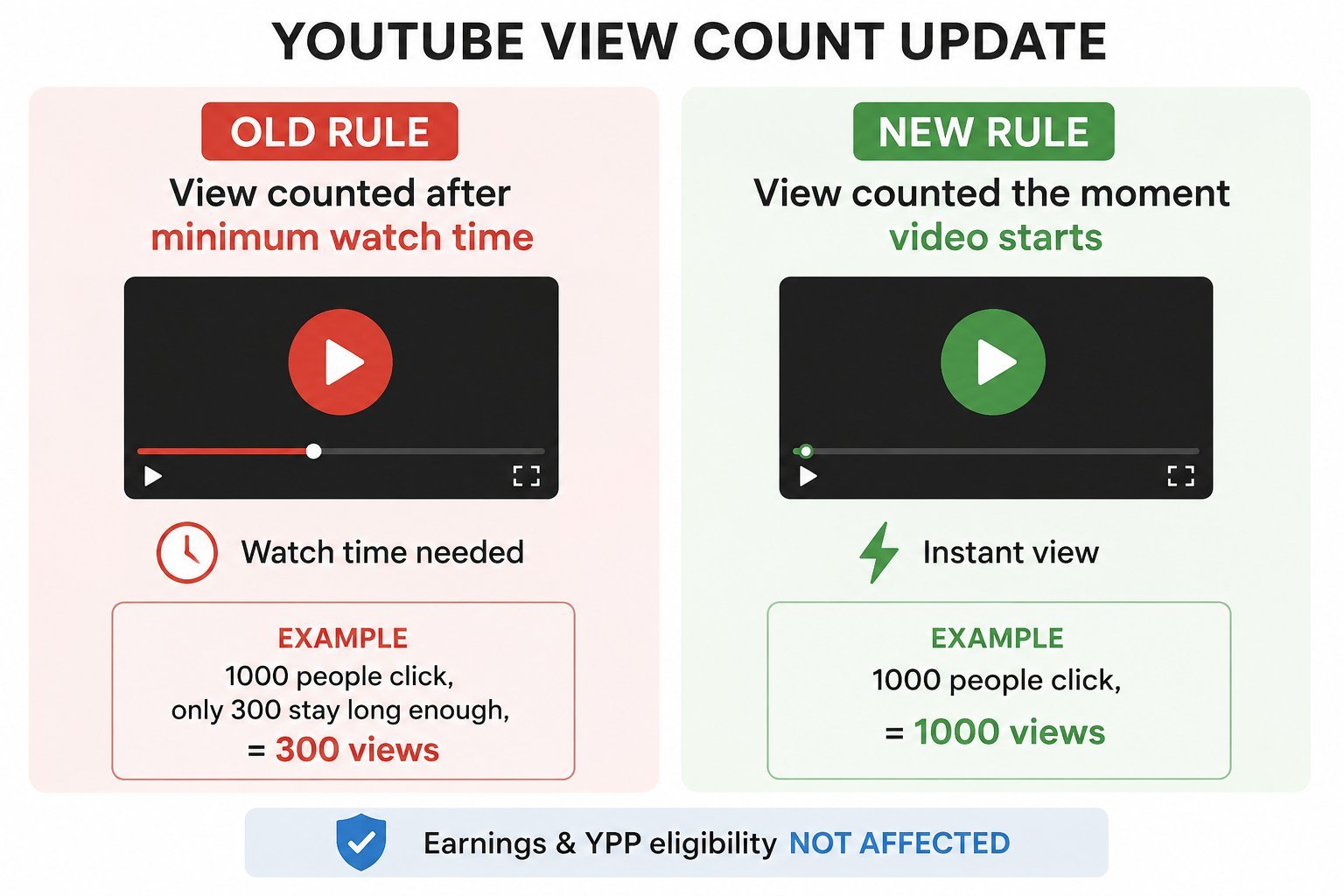 YouTube play button graphic illustrating the new view metrics policy